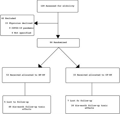 A phase II randomized clinical trial to assess toxicity and quality of life of breast cancer patients with hypofractionated versus conventional fractionation radiotherapy with regional nodal irradiation in the context of COVID-19 crisis